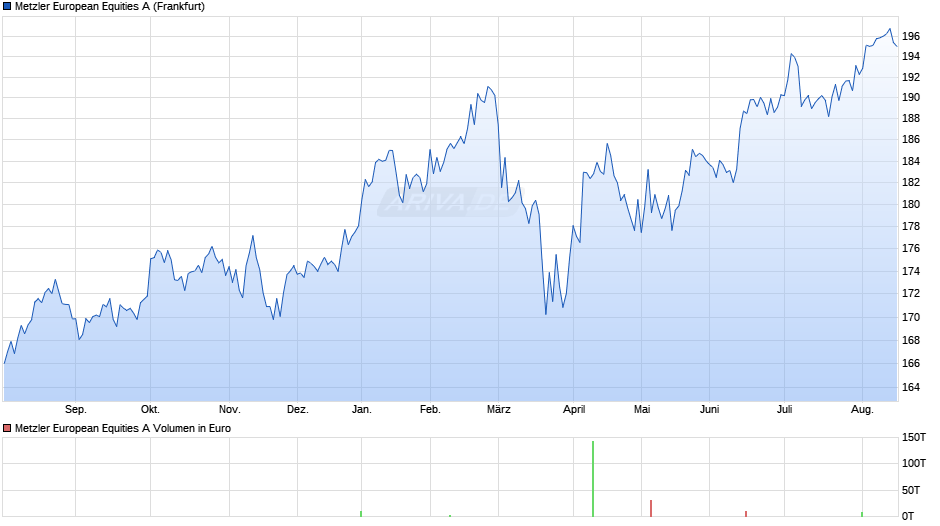 Metzler European Equities A Chart