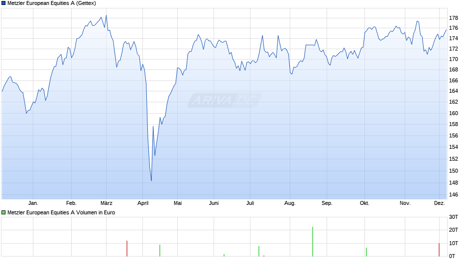 Metzler European Equities A Chart