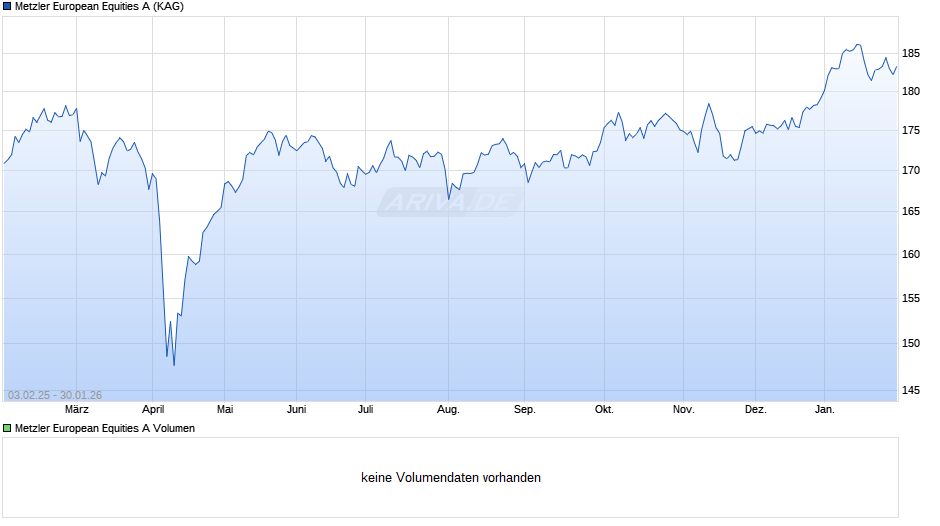 Metzler European Equities A Chart
