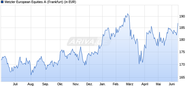 Performance des Metzler European Equities A (WKN 975222, ISIN DE0009752220)