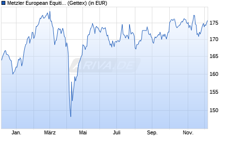 Performance des Metzler European Equities A (WKN 975222, ISIN DE0009752220)