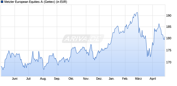 Performance des Metzler European Equities A (WKN 975222, ISIN DE0009752220)