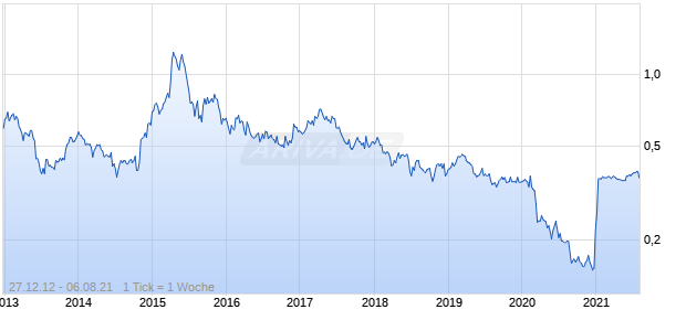 CN.MACH.ENGI.CORP. H YC 1 Chart