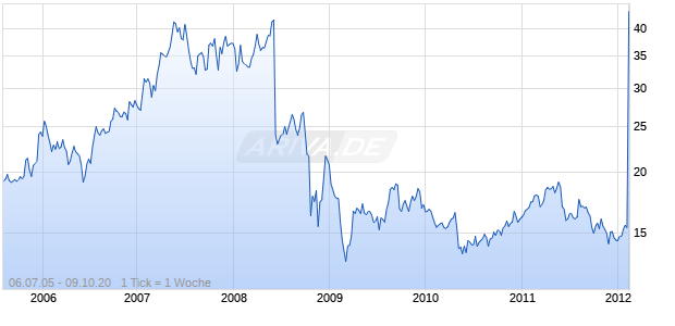 TelMex ADR Chart
