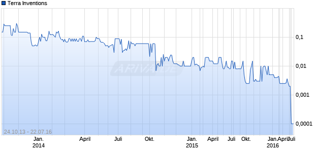 Terra Inventions Chart