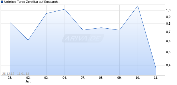 Unlimited Turbo Zertifikat auf Research In Motion [Commerzbank AG] Chart