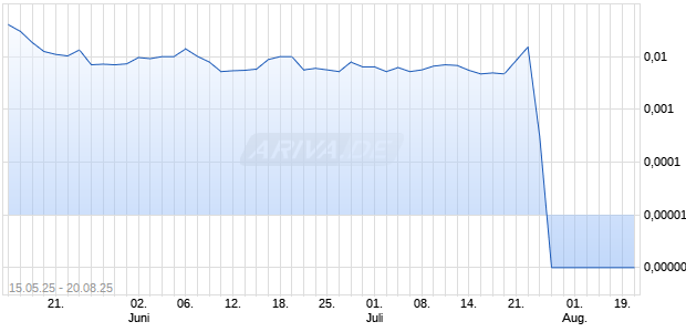 Accelerate Diagnostics Inc Chart