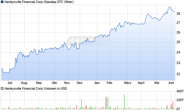 Harleysville Financial Aktie Chart