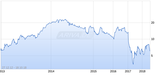 YELLOW MEDIA LTD. Chart