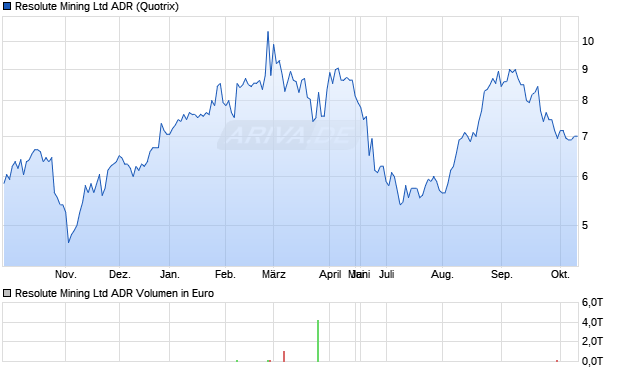 Resolute Mining Aktie (ADR) Chart
