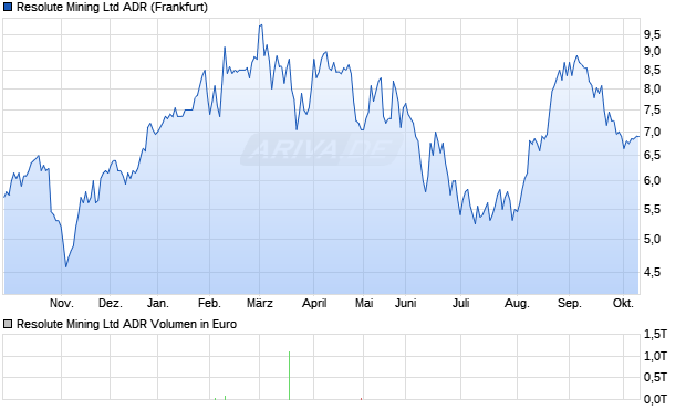 Resolute Mining Aktie (ADR) Chart