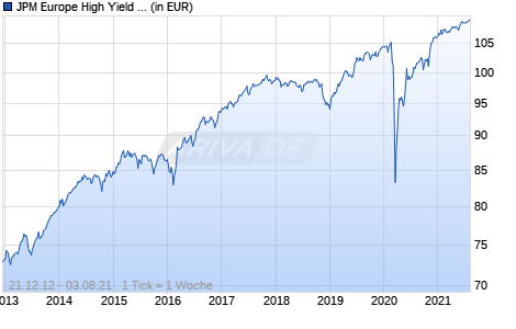 JPM Europe High Yield Bond C (dist) - EUR Chart