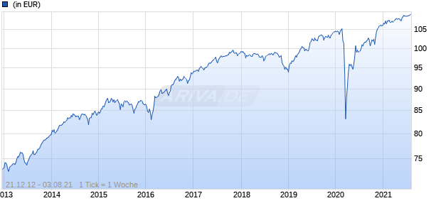 JPM Europe High Yield Bond C (dist) - EUR Chart