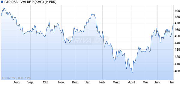 Performance des P&R REAL VALUE P (WKN A1J8CF, ISIN LU0855492194)