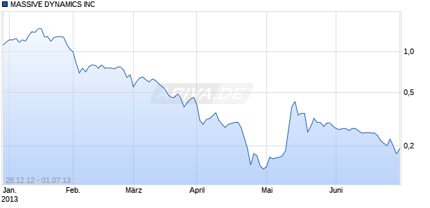 MASSIVE DYNAMICS INC Chart