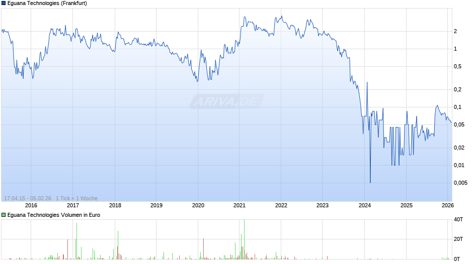 Eguana Technologies Chart