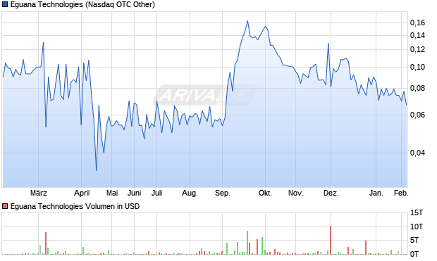 Eguana Technologies Aktie Chart