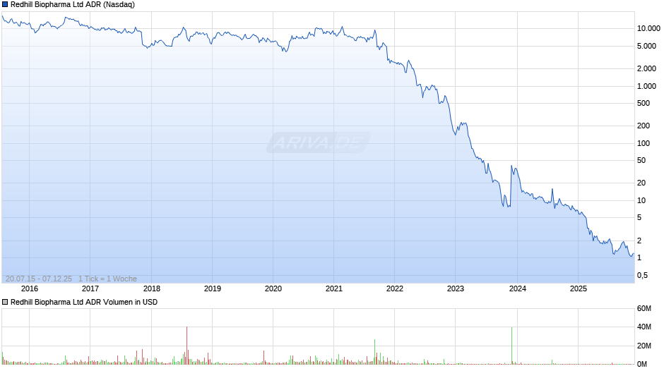 Redhill Biopharma Aktie (ADR) Chart