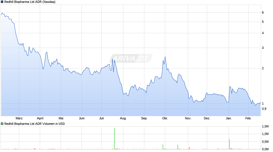 Redhill Biopharma Aktie (ADR) Chart