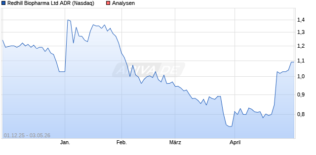 Redhill Biopharma Aktie (ADR) Aktie
