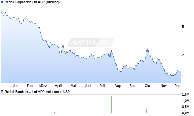 Redhill Biopharma Aktie (ADR) Chart