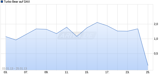 Turbo Bear auf DAX [Citigroup Global Markets Deutschland AG] Chart