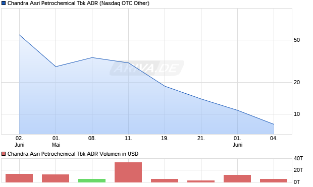 Chandra Asri Petrochemical Tbk Aktie (ADR) Chart