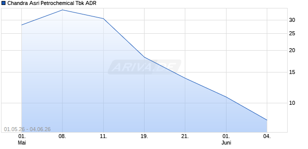 Chandra Asri Petrochemical Tbk Aktie (ADR) Chart