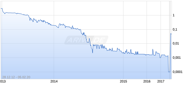 ZINCO DO BRASIL, INC Chart