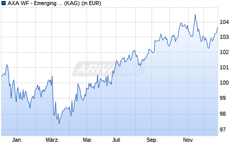 Performance des AXA WF - Emerging Markets Short Duration Bonds A t CHF h (WKN A1J0LJ, ISIN LU0800572967)