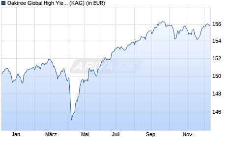Performance des Oaktree Global High Yield Bond Fund Rh EUR (WKN A1J860, ISIN LU0854923900)