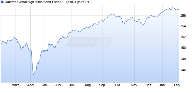 Performance des Oaktree Global High Yield Bond Fund Rh EUR (WKN A1J860, ISIN LU0854923900)