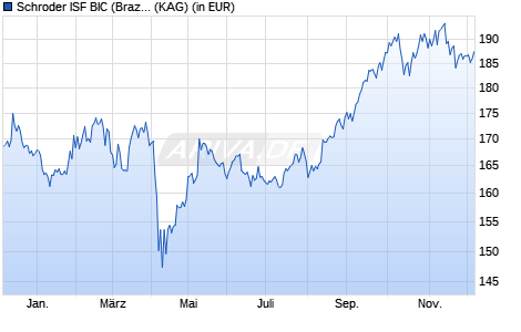 Performance des Schroder ISF BIC (Brazil, India, China) EUR A Dis (WKN A1J8MN, ISIN LU0858243842)