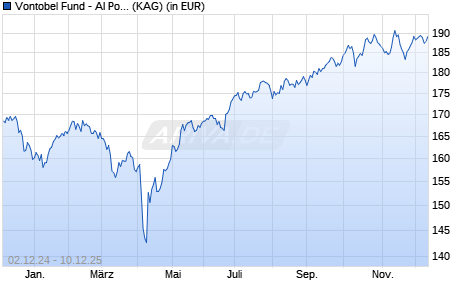 Performance des Vontobel Fund - AI Powered Global Equity H-CHF hedged (WKN A1J8SS, ISIN LU0848326186)
