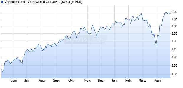 Performance des Vontobel Fund - AI Powered Global Equity H-CHF hedged (WKN A1J8SS, ISIN LU0848326186)