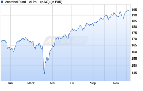 Performance des Vontobel Fund - AI Powered Global Equity H-EUR hedged (WKN A1J8ST, ISIN LU0848326269)