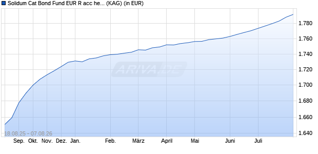Performance des Solidum Cat Bond Fund EUR R acc hedged (WKN A1JHH8, ISIN LI0049587301)