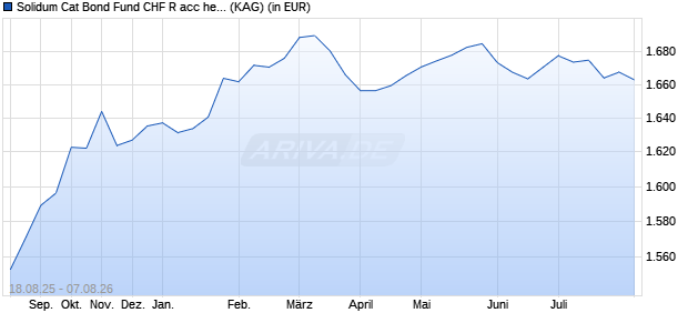 Performance des Solidum Cat Bond Fund CHF R acc hedged (WKN A1JK8M, ISIN LI0049587277)