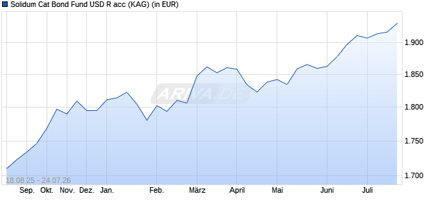 Performance des Solidum Cat Bond Fund USD R acc (WKN A1JY9F, ISIN LI0049587293)