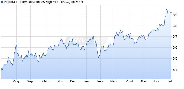 Performance des Nordea 1 - Low Duration US High Yield Bond Fund AP-EUR (WKN A1KADP, ISIN LU0705264330)
