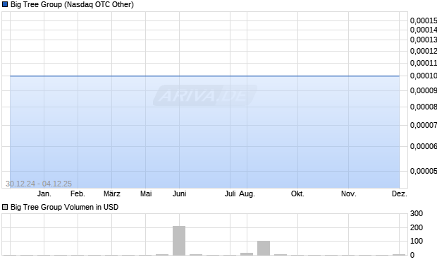 Big Tree Group Aktie Chart