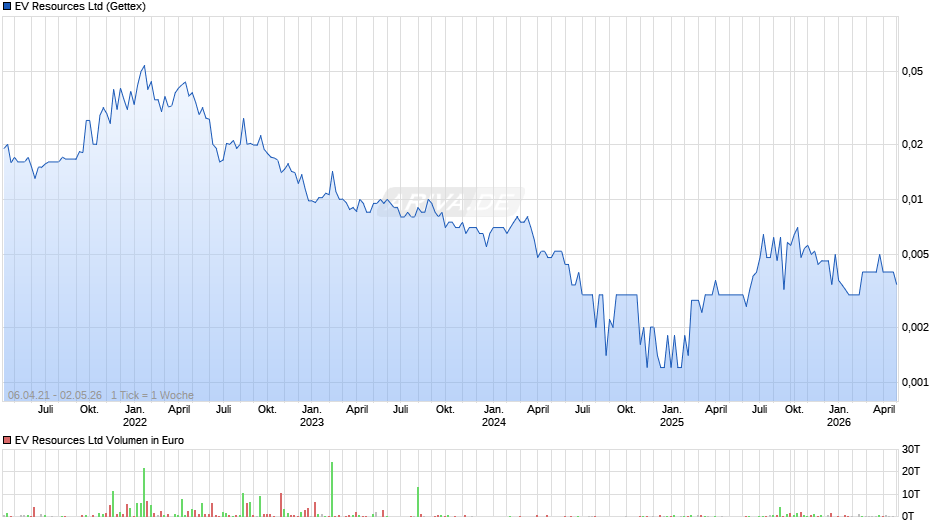 EV Resources Chart