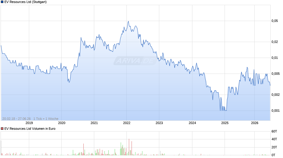EV Resources Chart