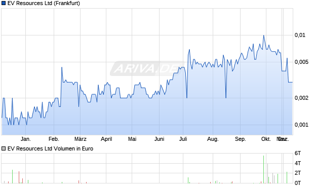 EV Resources Aktie Chart