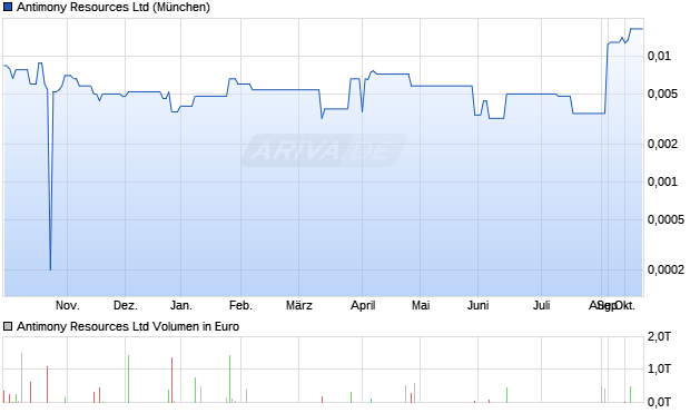 EV Resources Aktie Chart