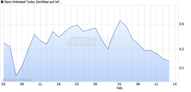 Best Unlimited Turbo Zertifikat auf Infineon [Commerzbank AG] Chart