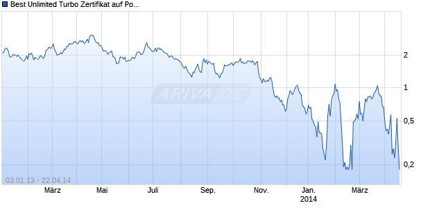 Best Unlimited Turbo Zertifikat auf Porsche Vz [Commerzbank AG] Chart
