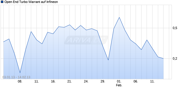 Open End Turbo Warrant auf Infineon [UBS AG (London Branch)] Chart