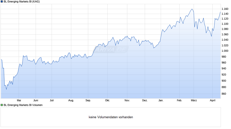 BL Emerging Markets BI Chart