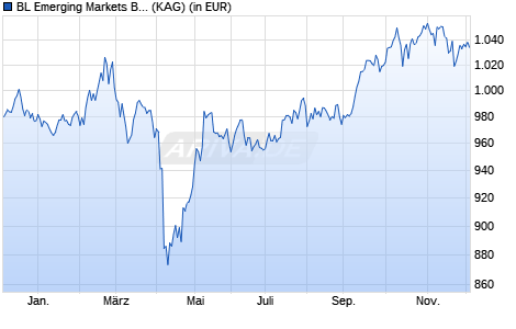 Performance des BL Emerging Markets BI (WKN A0X9BP, ISIN LU0439765677)